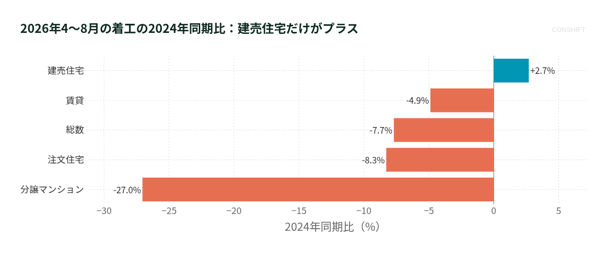 2026年4〜8月の着工の2024年同期比：建売住宅だけがプラス