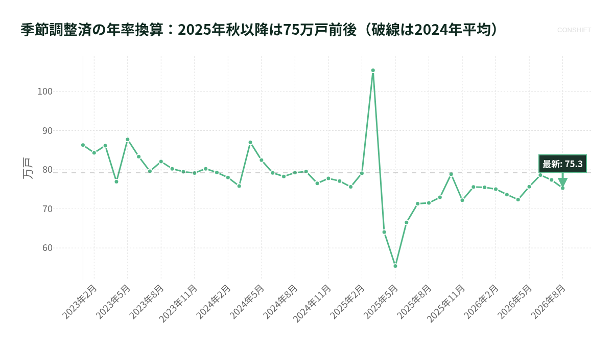 季節調整済の年率換算：2025年秋以降は75万戸前後（破線は2024年平均）