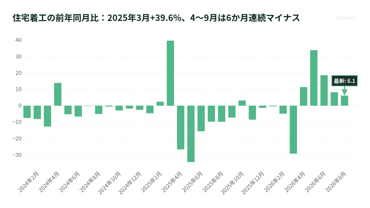 住宅着工の前年同月比：2025年3月+39.6%、4〜9月は6か月連続マイナス