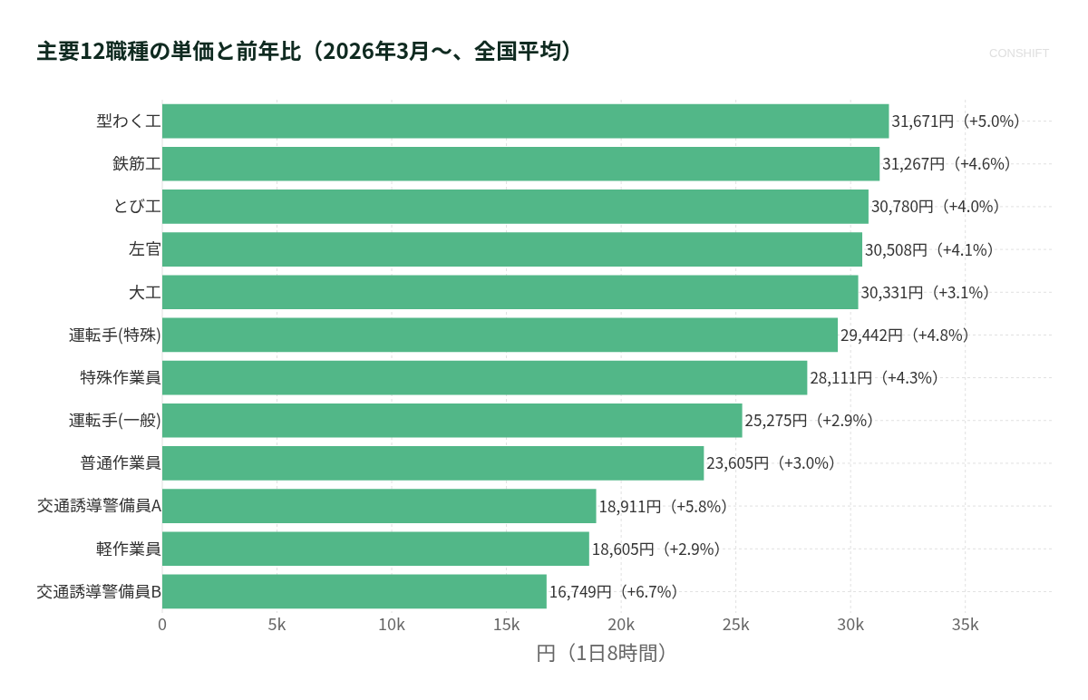 主要12職種の単価と前年比（2026年3月〜、全国平均）