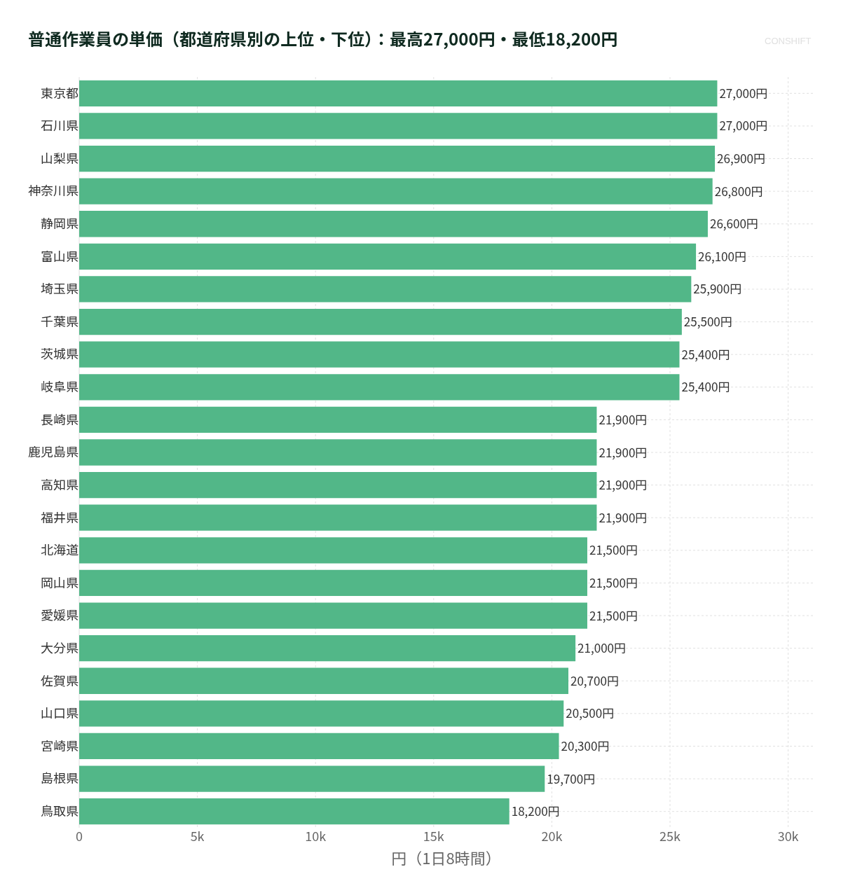 普通作業員の単価（都道府県別の上位・下位）：最高27,000円・最低18,200円