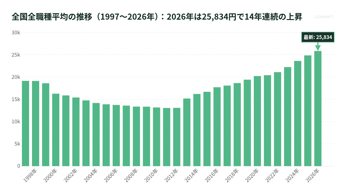全国全職種平均の推移（1997〜2026年）：2026年は25,834円で14年連続の上昇