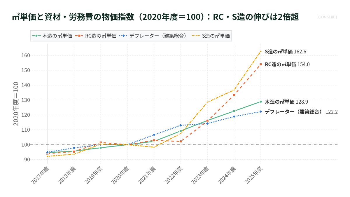 ㎡単価と資材・労務費の物価指数（2020年度＝100）：RC・S造の伸びは2倍超