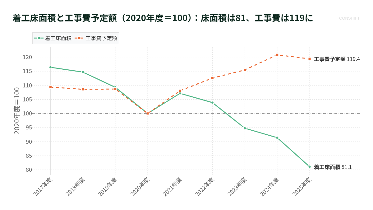 着工床面積と工事費予定額（2020年度＝100）：床面積は81、工事費は119に