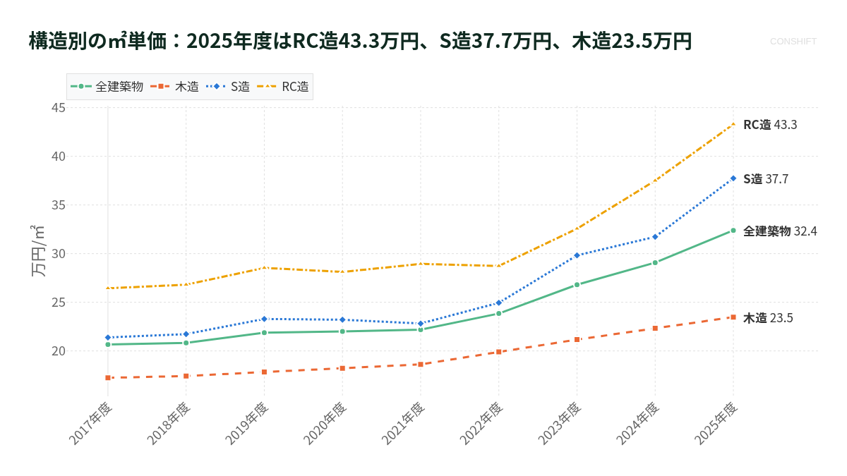 構造別の㎡単価：2025年度はRC造43.3万円、S造37.7万円、木造23.5万円