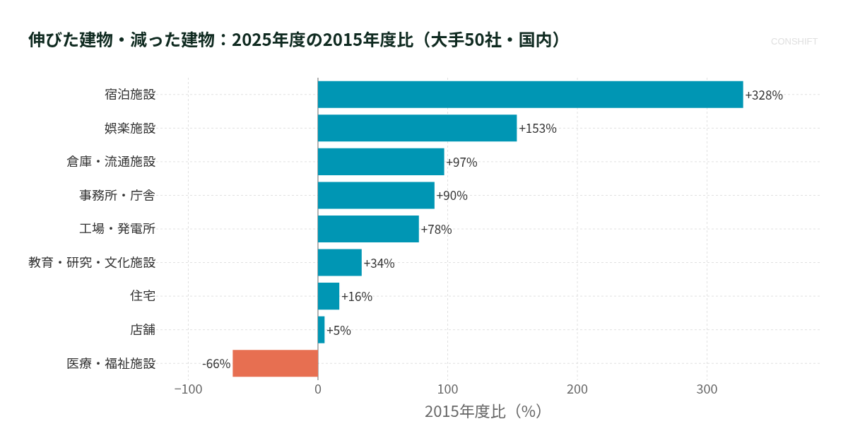 伸びた建物・減った建物：2025年度の2015年度比（大手50社・国内）