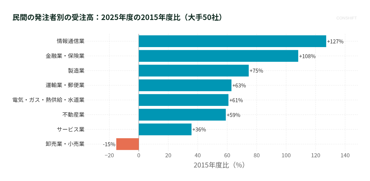 民間の発注者別の受注高：2025年度の2015年度比（大手50社）