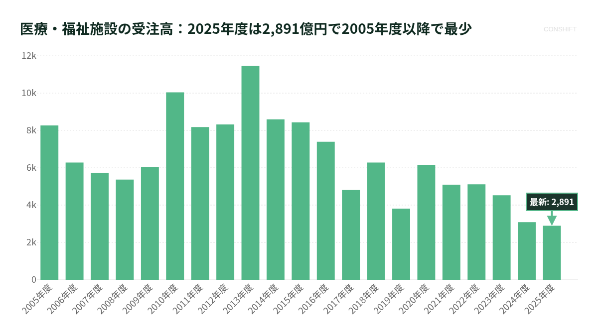 医療・福祉施設の受注高：2025年度は2,891億円で2005年度以降で最少