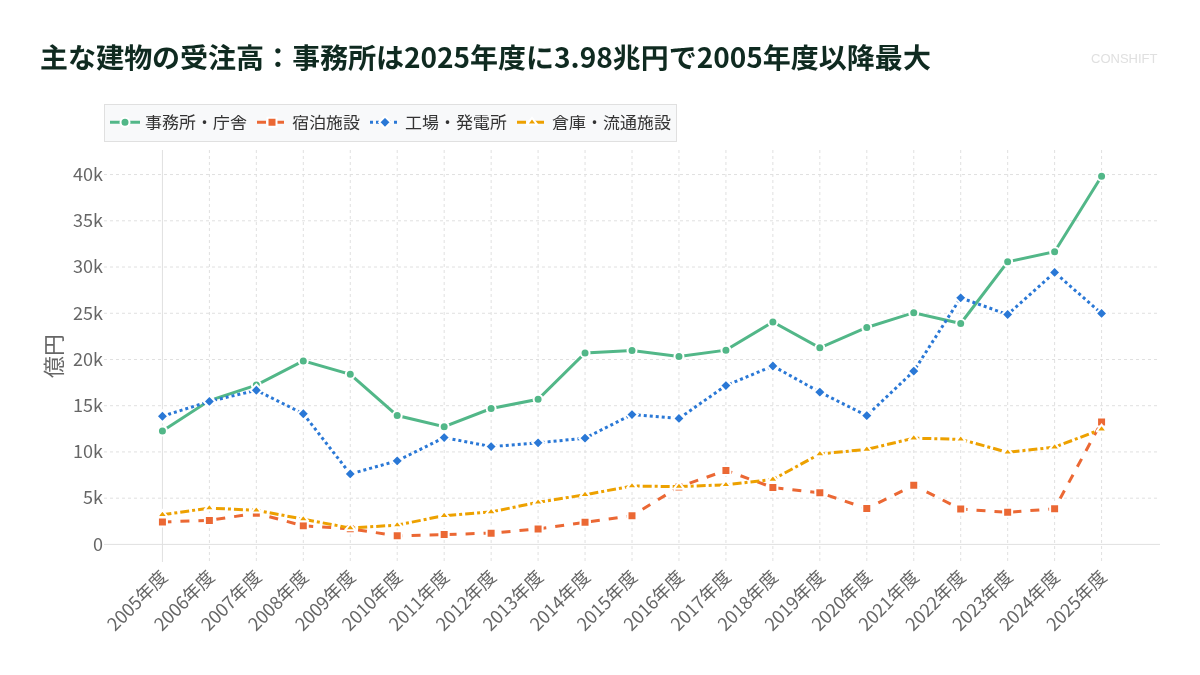 主な建物の受注高：事務所は2025年度に3.98兆円で2005年度以降最大