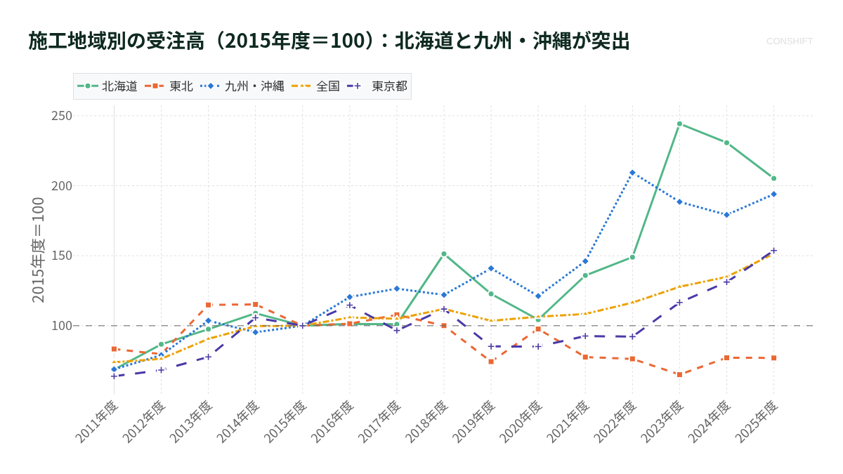 施工地域別の受注高（2015年度＝100）：北海道と九州・沖縄が突出