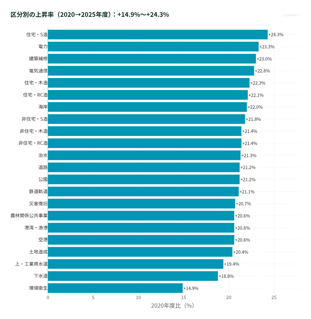 区分別の上昇率（2020→2025年度）：+14.9%〜+24.3%