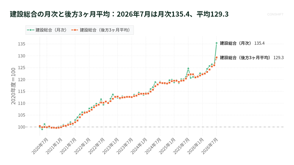 建設総合の月次と後方3ヶ月平均：2026年7月は月次135.4、平均129.3