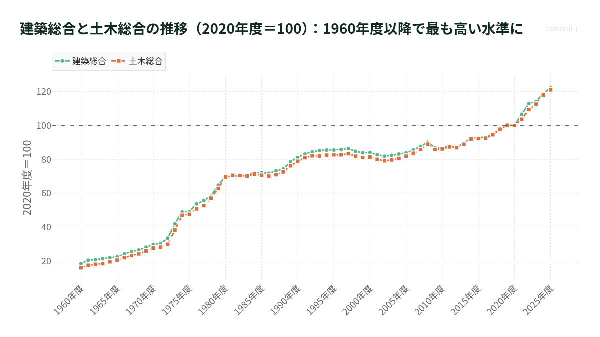 建築総合と土木総合の推移（2020年度＝100）：1960年度以降で最も高い水準に