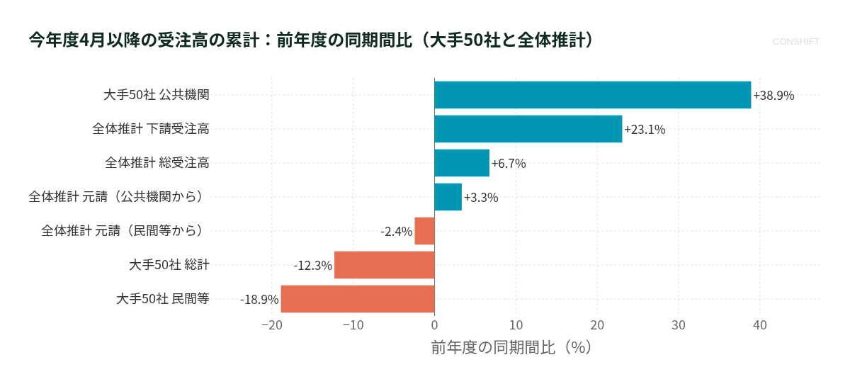 今年度4月以降の受注高の累計：前年度の同期間比（大手50社と全体推計）