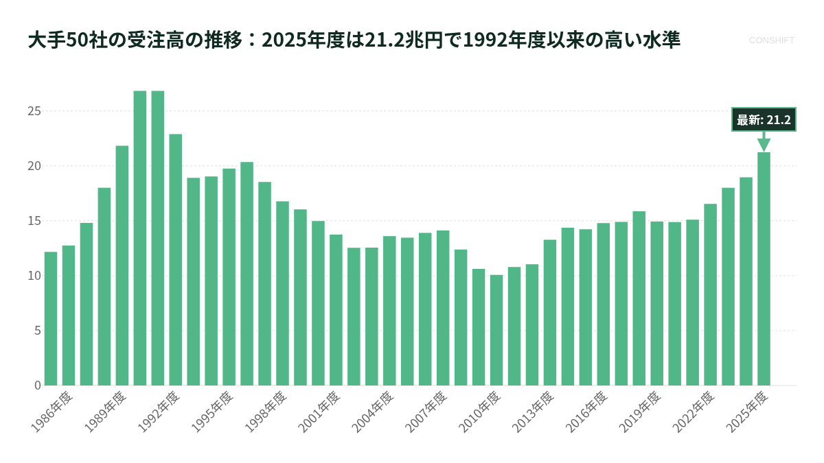 大手50社の受注高の推移：2025年度は21.2兆円で1992年度以来の高い水準