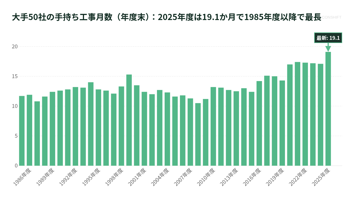 大手50社の手持ち工事月数（年度末）：2025年度は19.1か月で1985年度以降で最長