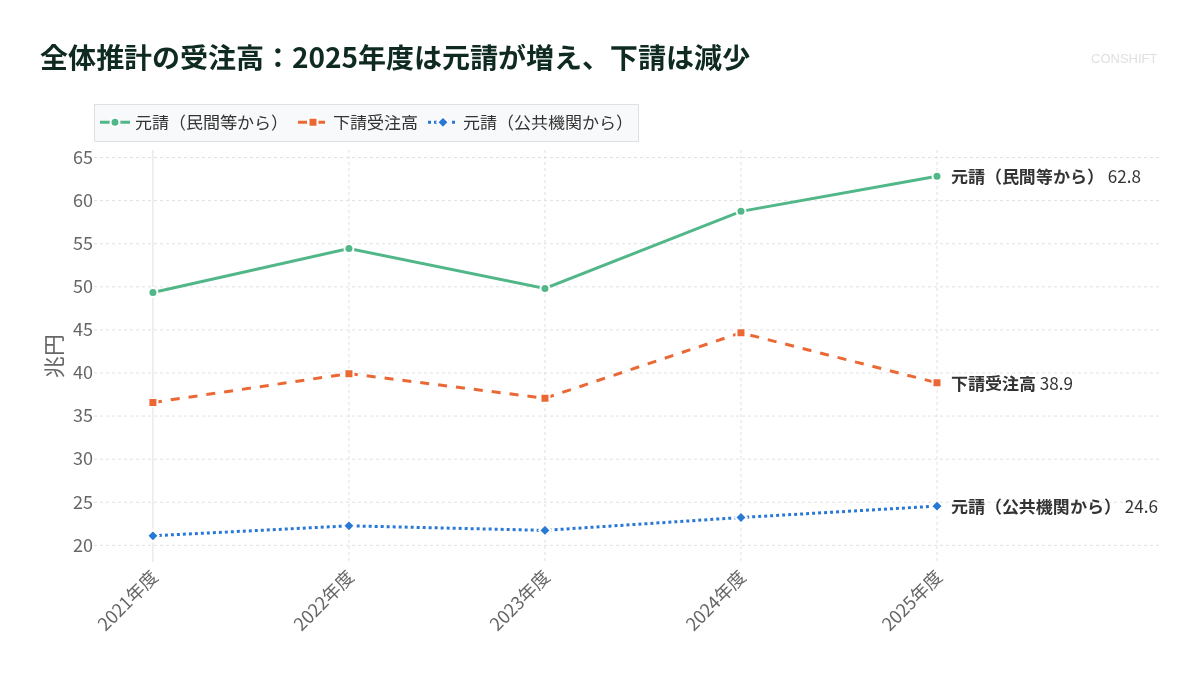 全体推計の受注高：2025年度は元請が増え、下請は減少