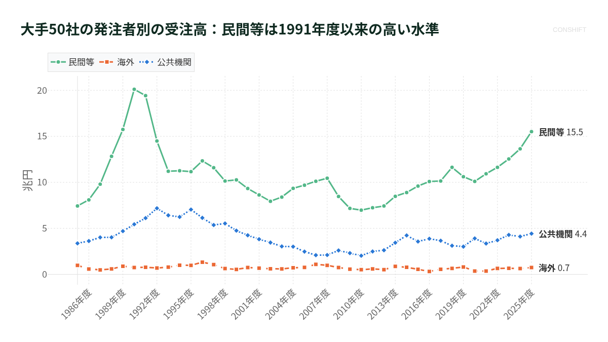 大手50社の発注者別の受注高：民間等は1991年度以来の高い水準