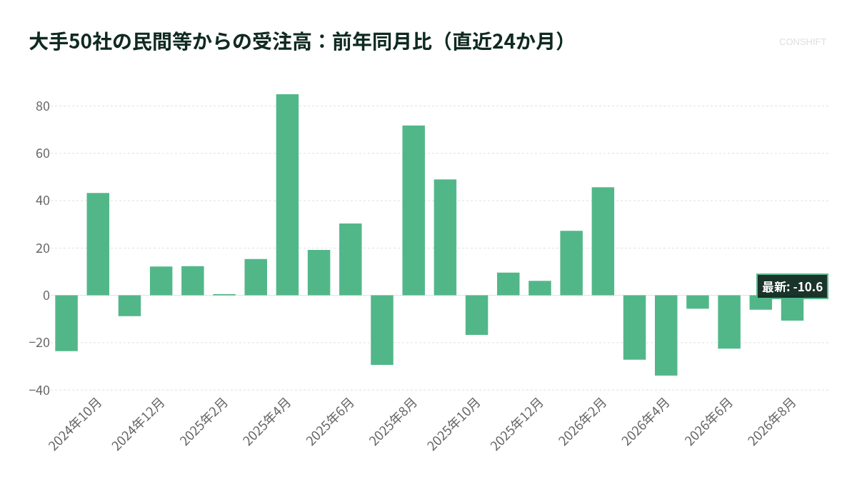 大手50社の民間等からの受注高：前年同月比（直近24か月）
