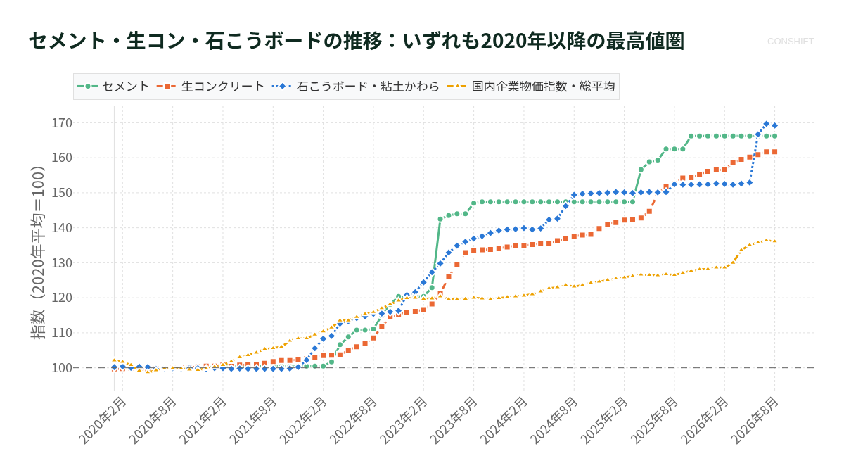セメント・生コン・石こうボードの推移：いずれも2020年以降の最高値圏