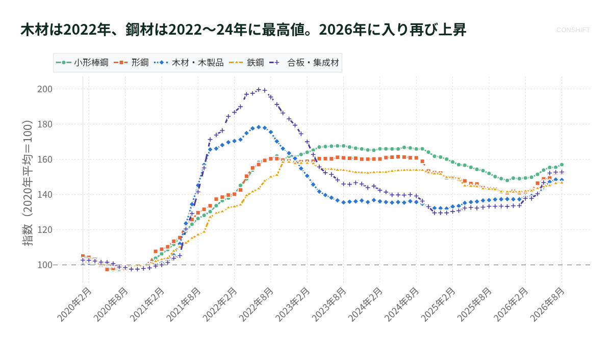 木材は2022年、鋼材は2022〜24年に最高値。2026年に入り再び上昇