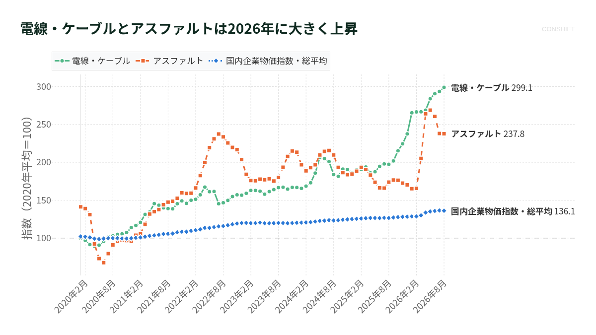 電線・ケーブルとアスファルトは2026年に大きく上昇