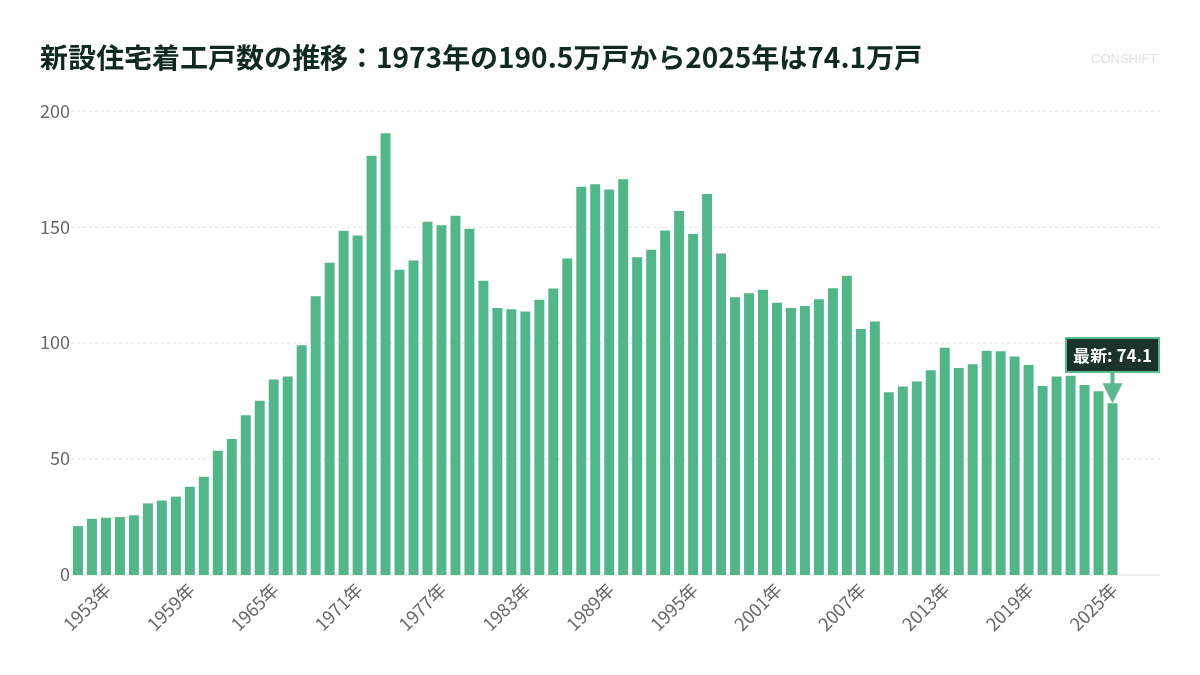 新設住宅着工戸数の推移：1973年の190.5万戸から2025年は74.1万戸