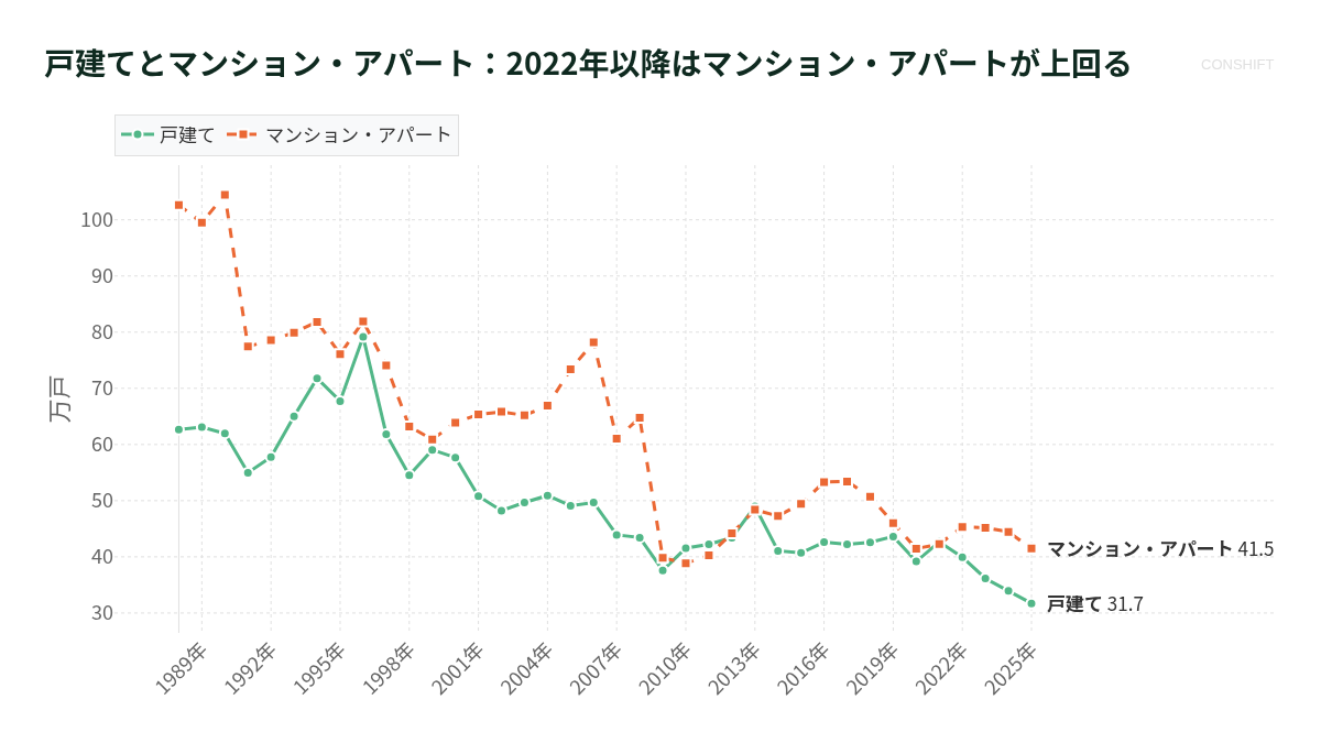 戸建てとマンション・アパート：2022年以降はマンション・アパートが上回る