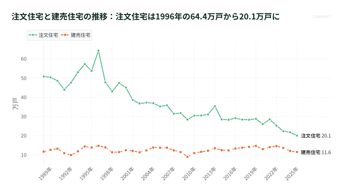 注文住宅と建売住宅の推移：注文住宅は1996年の64.4万戸から20.1万戸に