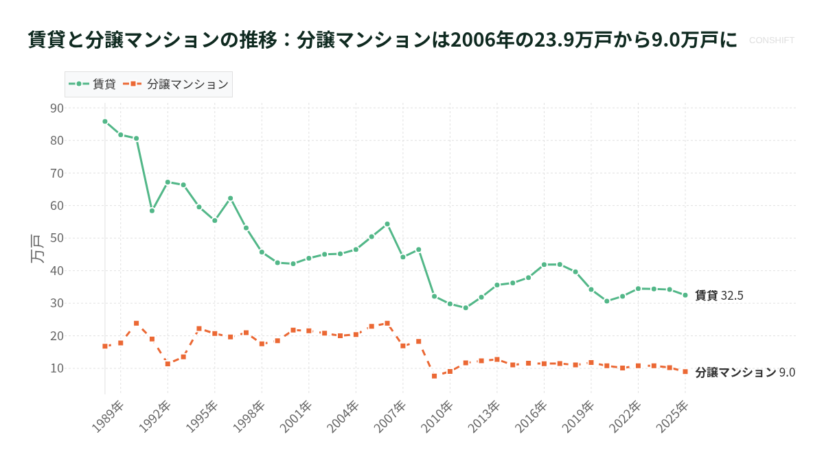 賃貸と分譲マンションの推移：分譲マンションは2006年の23.9万戸から9.0万戸に